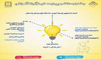 جشنواره دانشجویی ایده های نوآورانه آموزشی دانشگاه علوم پزشکی رفسنجان